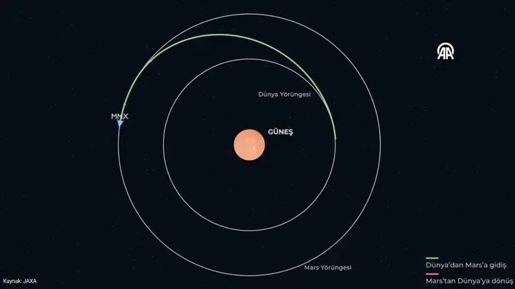 JAXA fırlattı: MMX uzay aracı Mars'ın gizemli uydusu Phobos'tan numune toplamak için yola çıktı